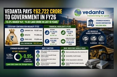 Vedanta Pays ₹62,722 Cr to Government in FY26, Up 13%
