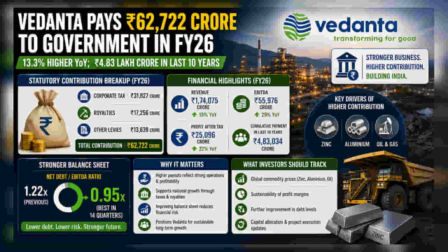 Vedanta Pays ₹62,722 Cr to Government in FY26, Up 13%