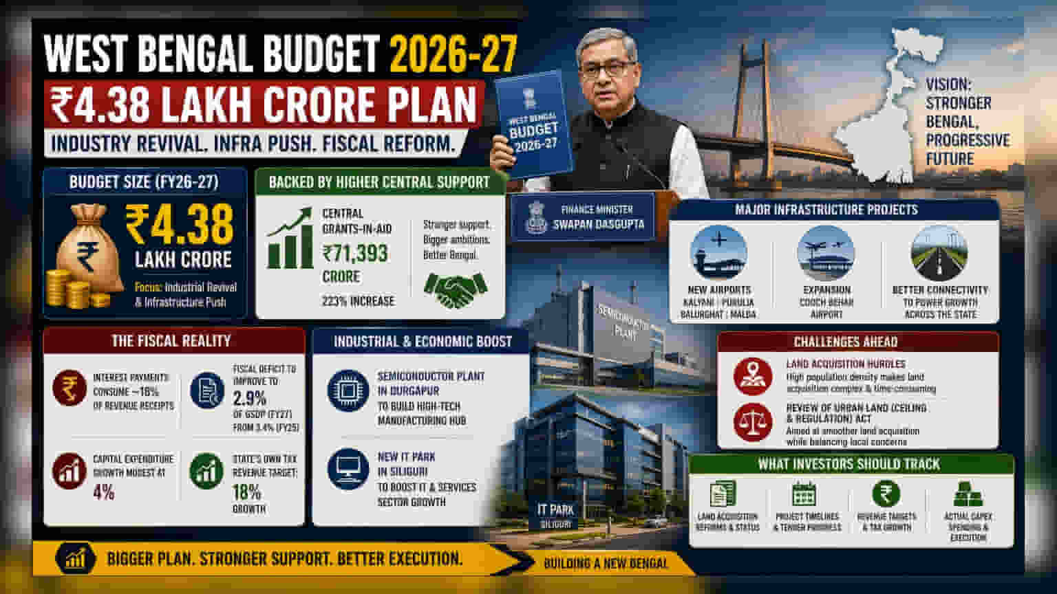 West Bengal Budget 2026: ₹4.38 Lakh Crore Plan Targets Infra, Chips