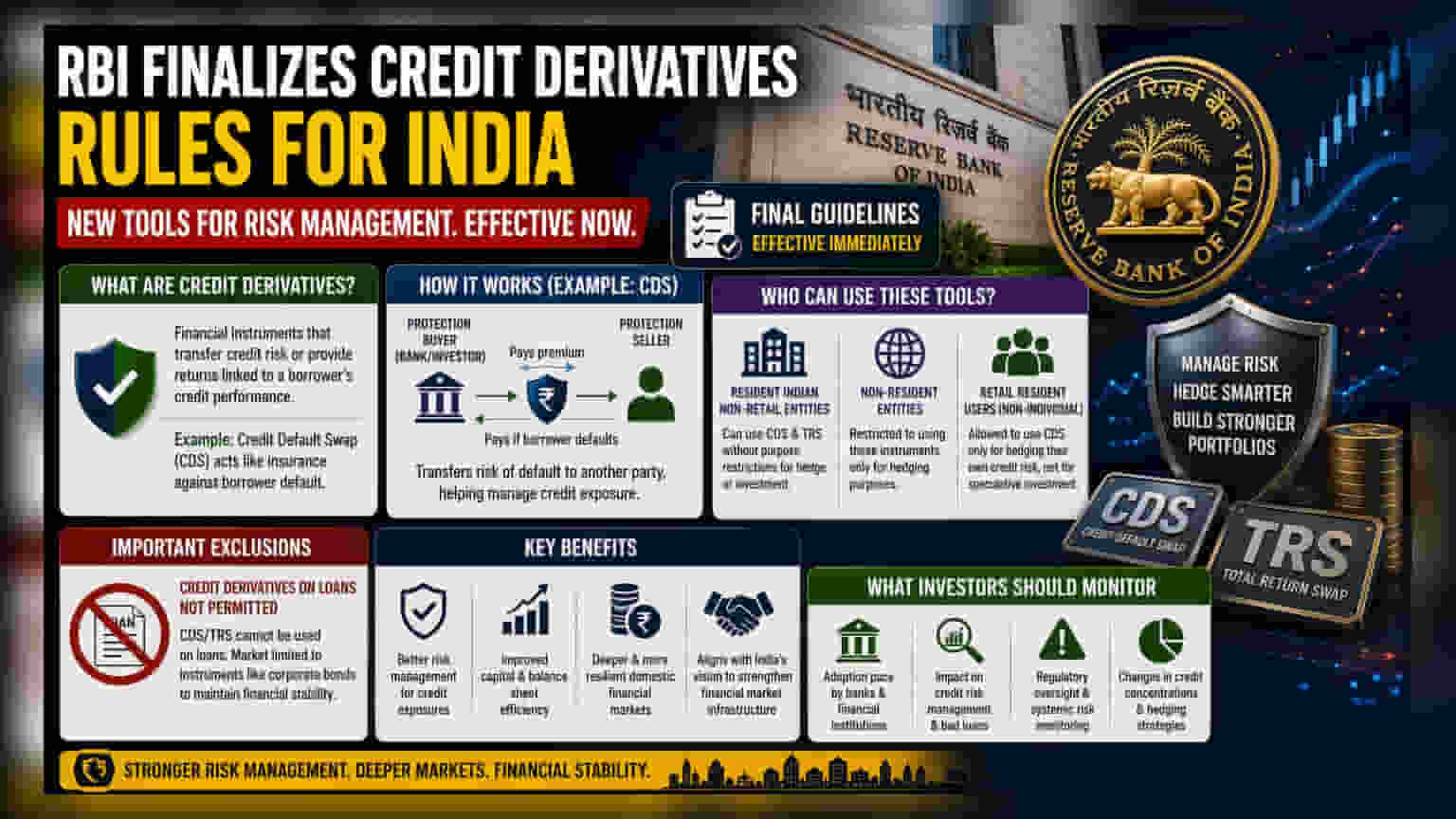 RBI Finalizes Credit Derivative Rules: What Investors Should Know
