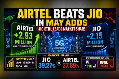 Bharti Airtel Adds More Users Than Jio in May; Jio Retains Lead