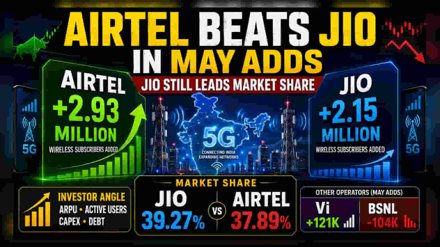 Bharti Airtel Adds More Users Than Jio in May; Jio Retains Lead