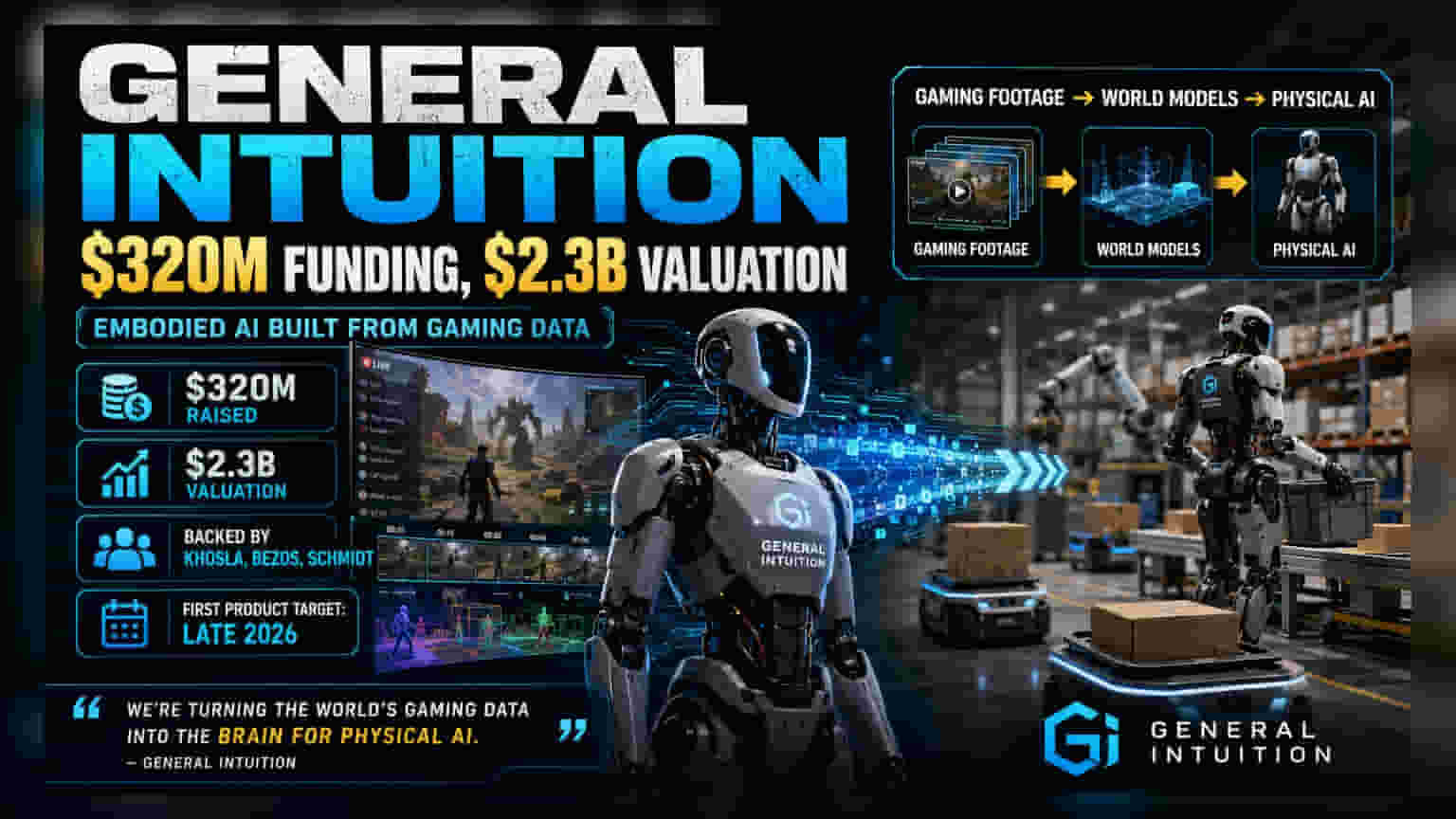 General Intuition Raises $320M At $2.3B Valuation To Train AI On Gaming Data