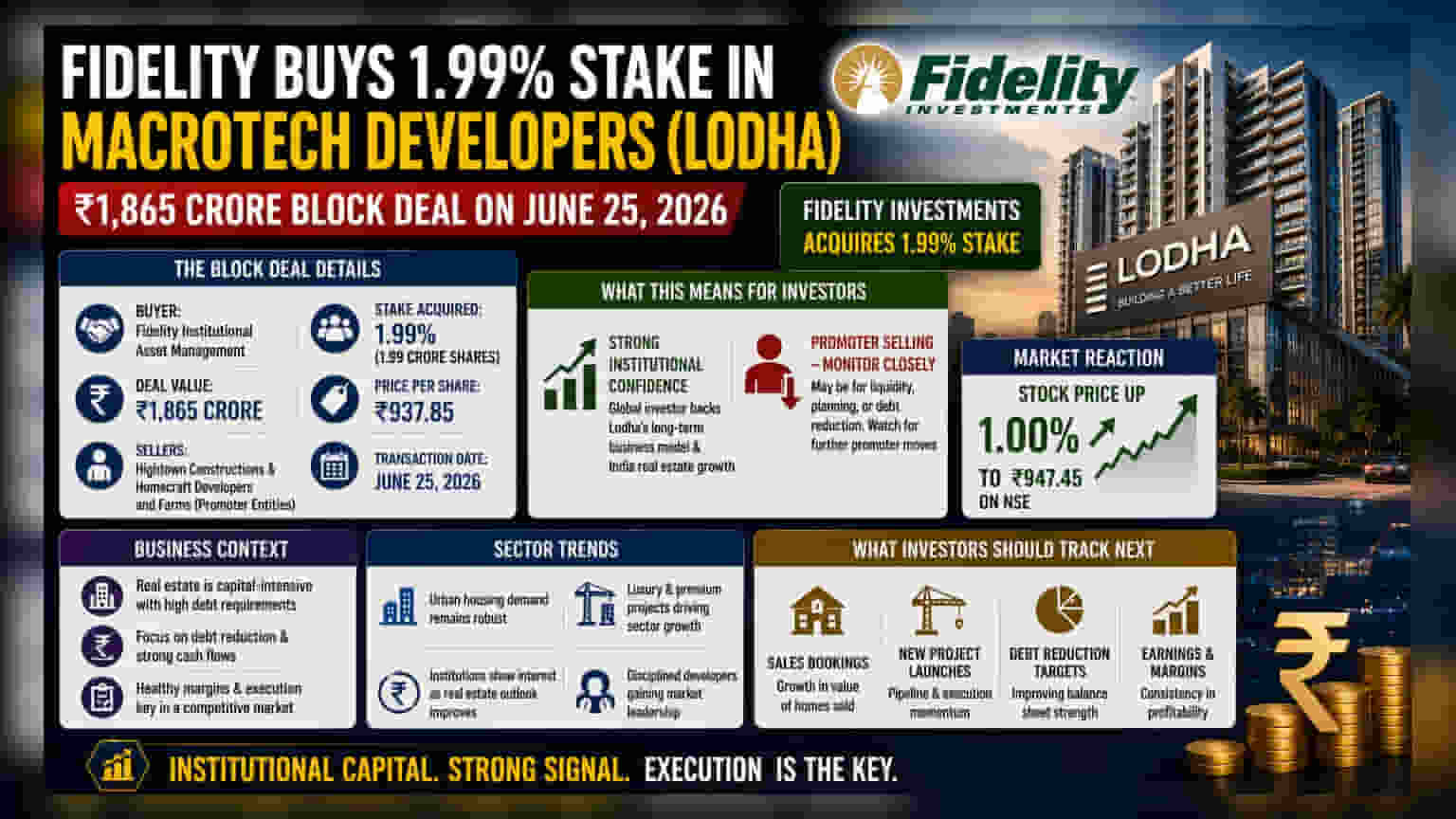 Fidelity Buys 2% Stake In Macrotech Developers For ₹1,865 Crore
