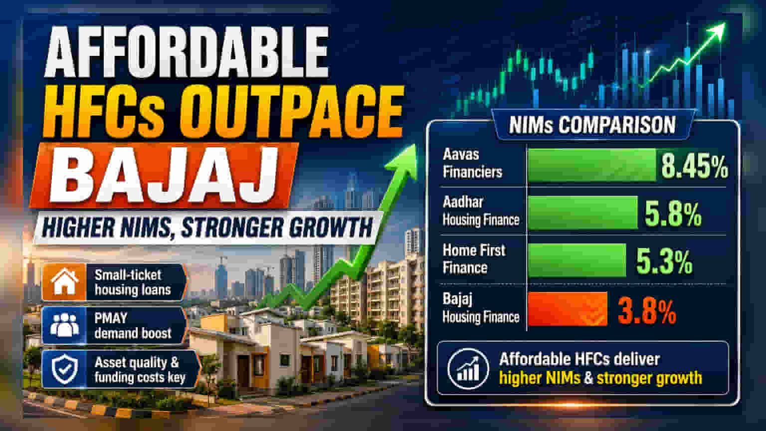 Bajaj Housing Finance కంటే మెరుగైన మార్జిన్లు.. చిన్న హౌసింగ్ లోన్ కంపెనీల దూకుడు!