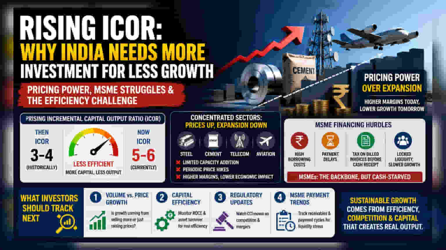 ભારતમાં ICOR માં વૃદ્ધિ: શું રોકાણ ઓછું વળતર આપી રહ્યું છે?