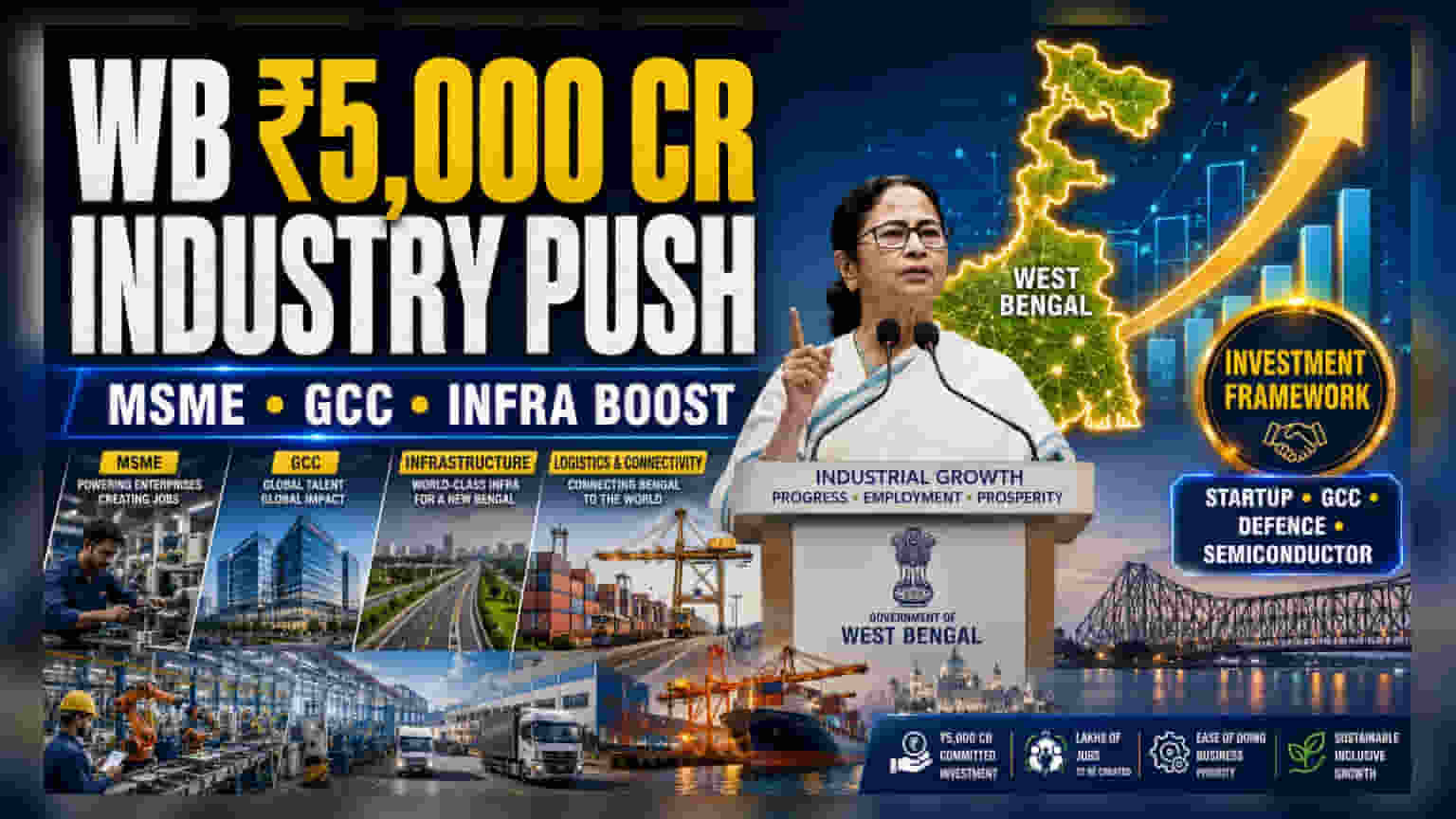 पश्चिम बंगालमध्ये ₹5,000 कोटींची औद्योगिक गुंतवणूक योजना जाहीर