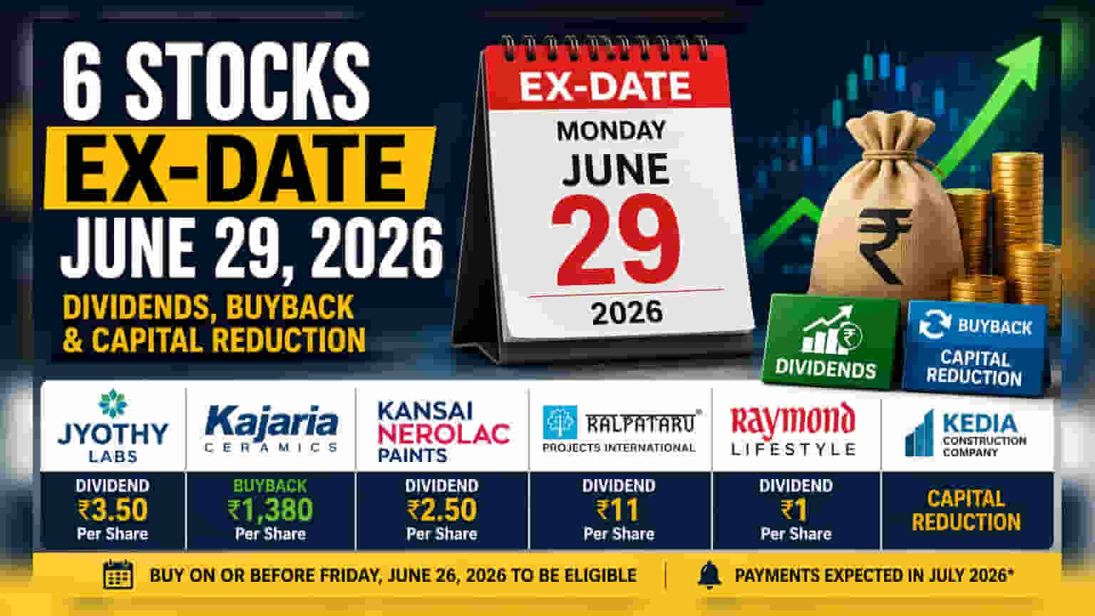Jyothy Labs, Kajaria Ceramics ਸਣੇ 6 ਸਟਾਕਸ 29 ਜੂਨ ਨੂੰ ਹੋਣਗੇ Ex-Date