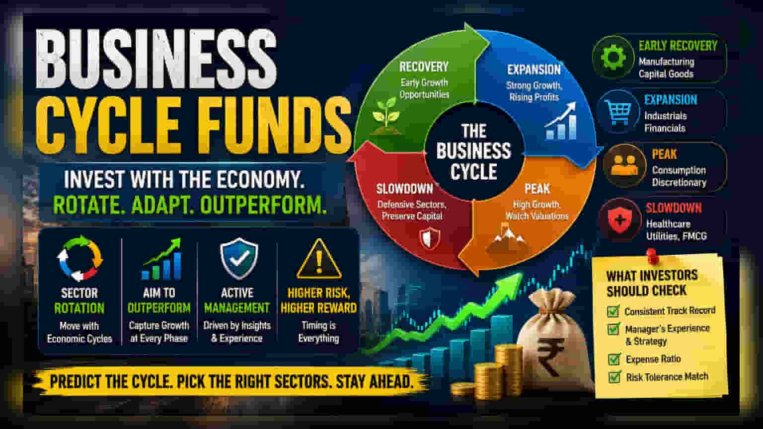 Business Cycle Funds: इकोनॉमी के उतार-चढ़ाव का ऐसे फायदा उठाते हैं ये म्यूचुअल फंड