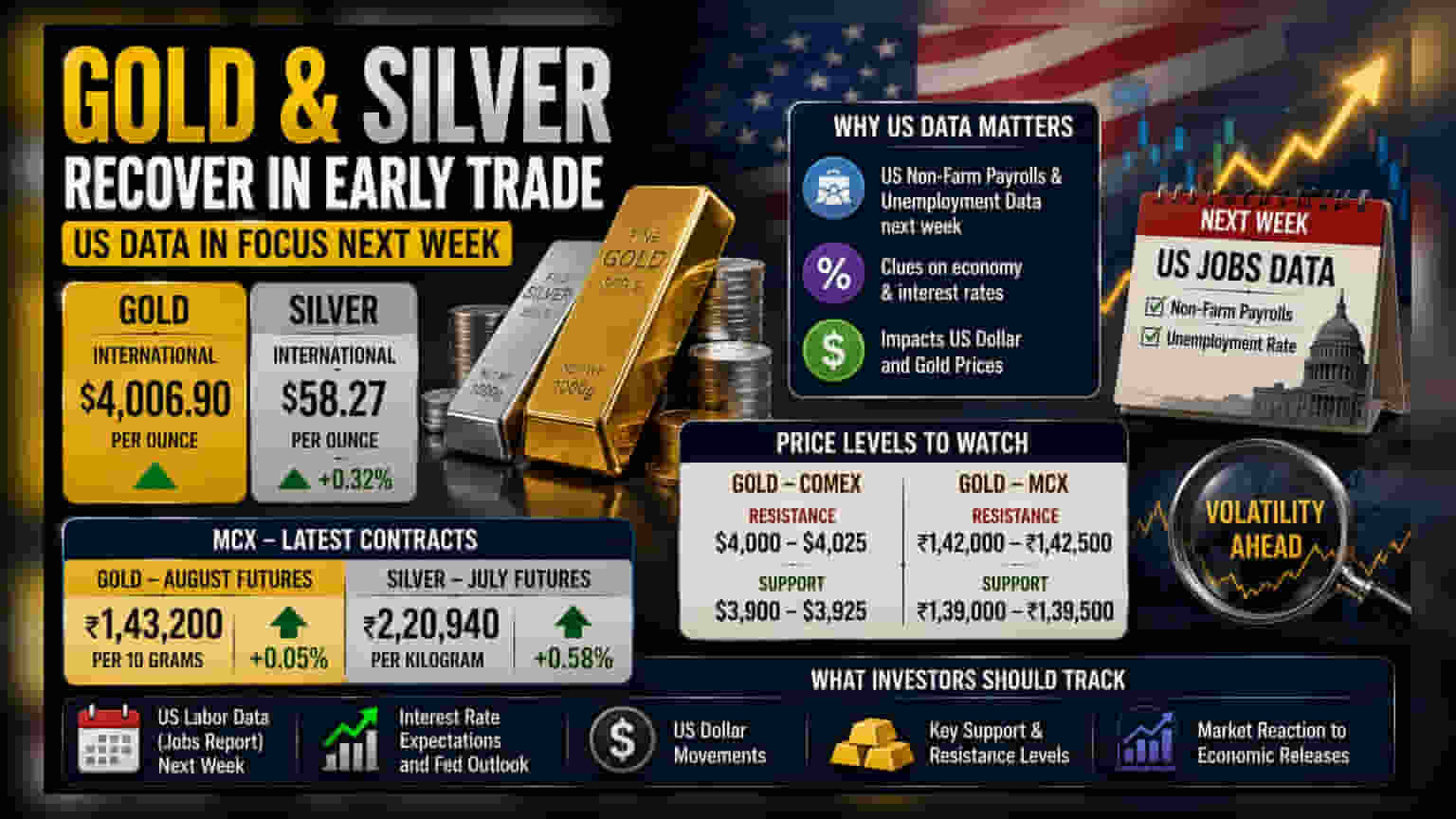 Gold Price Today: सोने में लौटी चमक, $4,000 के पार; MCX चांदी वायदा भी चमका