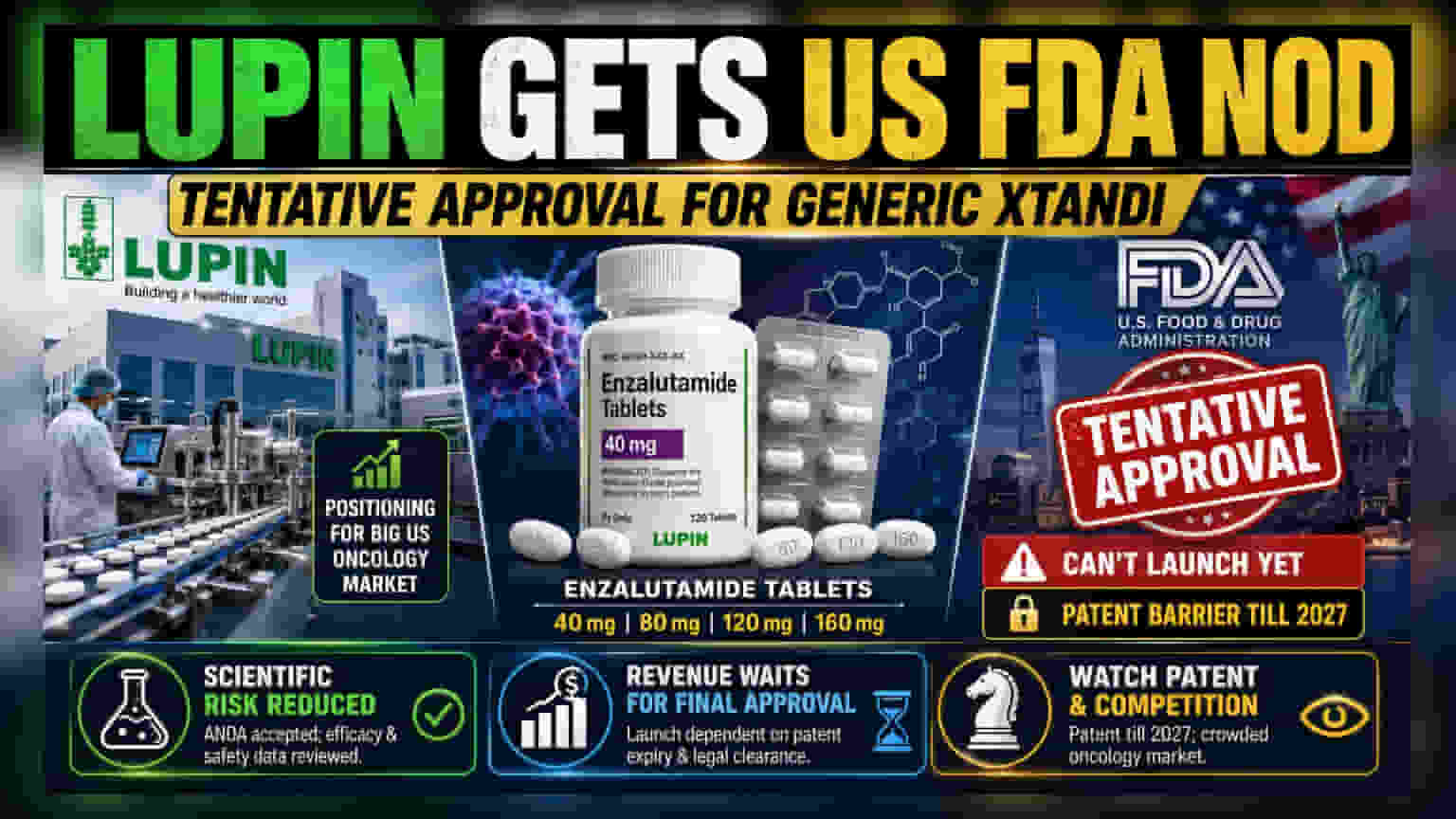 Lupin Pharmaceuticals: યુએસ FDA તરફથી પ્રોસ્ટેટ કેન્સરની દવા માટે Tentative Approval મળ્યું