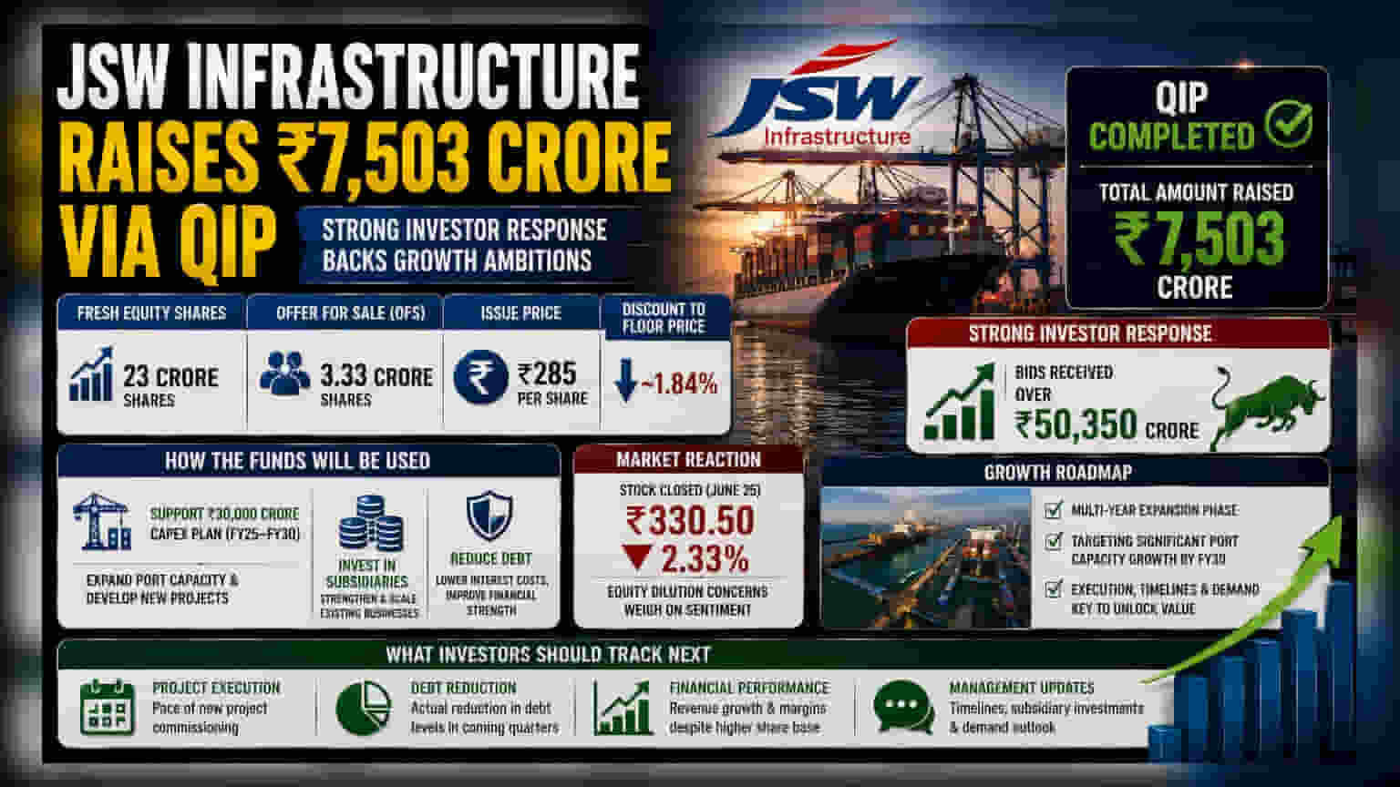 JSW Infrastructure: பெரிய முதலீடு! ₹7,503 கோடி திரட்டிய JSW இன்ஃப்ரா - முதலீட்டாளர்கள் என்ன எதிர்பார்க்கலாம்?