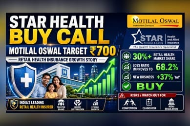Motilal Oswal Sees Upside in Star Health; Sets ₹700 Target