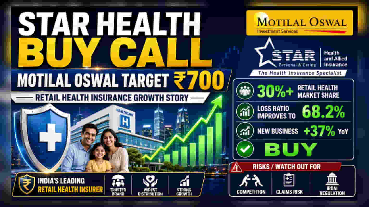 Motilal Oswal Sees Upside in Star Health; Sets ₹700 Target