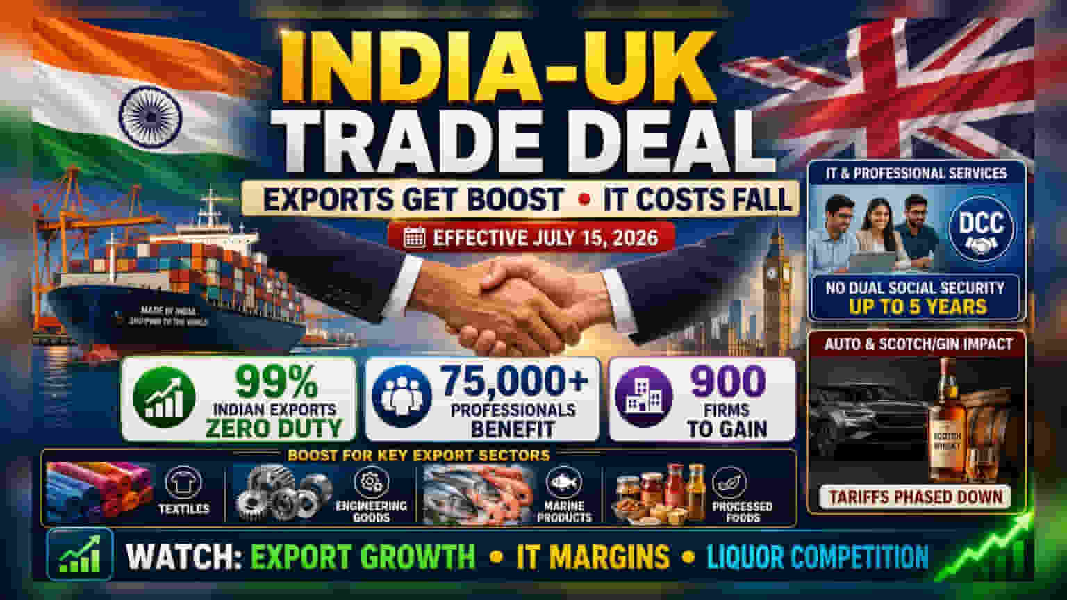 India-UK Trade Deal: 15 ਜੁਲਾਈ ਤੋਂ ਲਾਗੂ ਹੋਣਗੇ CETA ਅਤੇ ਸੋਸ਼ਲ ਸਿਕਿਉਰਿਟੀ ਨਿਯਮ