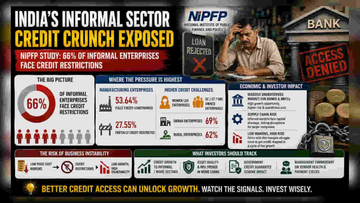 NIPFP Study: 66% of Informal Firms in India Face Credit Gaps