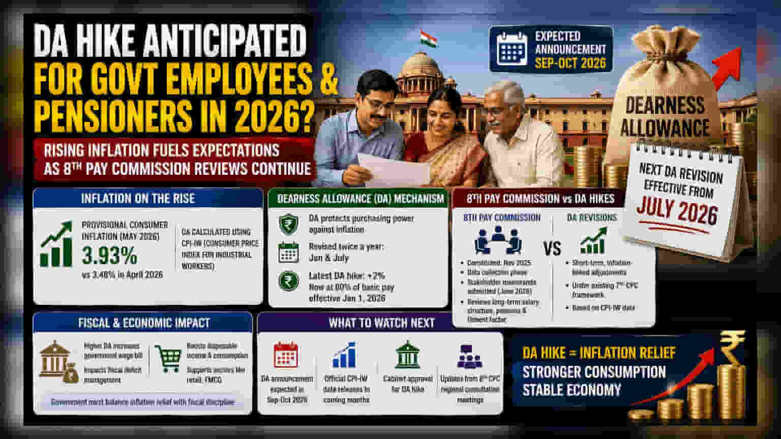 Central Gov Employees Eye DA Hike Before 8th Pay Panel Report