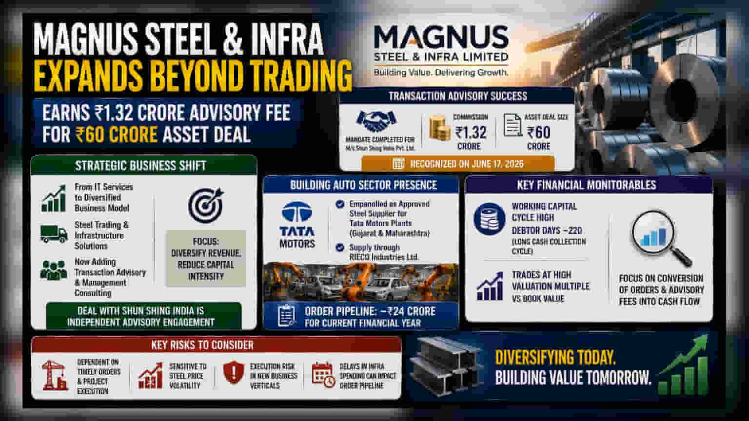 Magnus Steel & Infra के लिए बड़ी ख़बर! ₹60 करोड़ की डील से कंपनी ने कमाए ₹1.32 करोड़