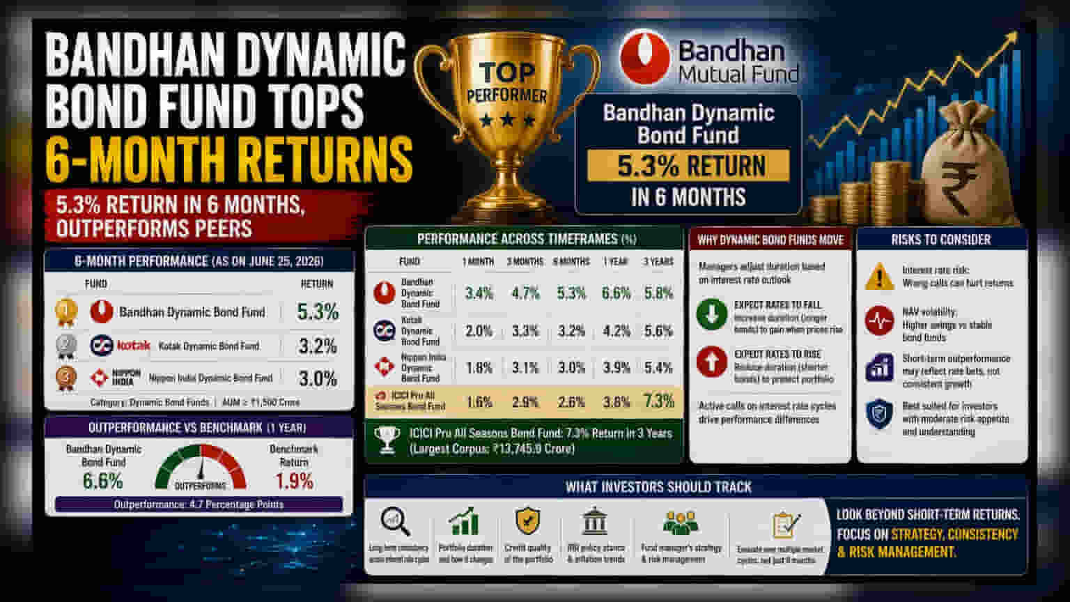 Bandhan Dynamic Bond Fund का शानदार प्रदर्शन! 6 महीने में **5.3%** का रिटर्न, कैटेगरी में सबसे आगे