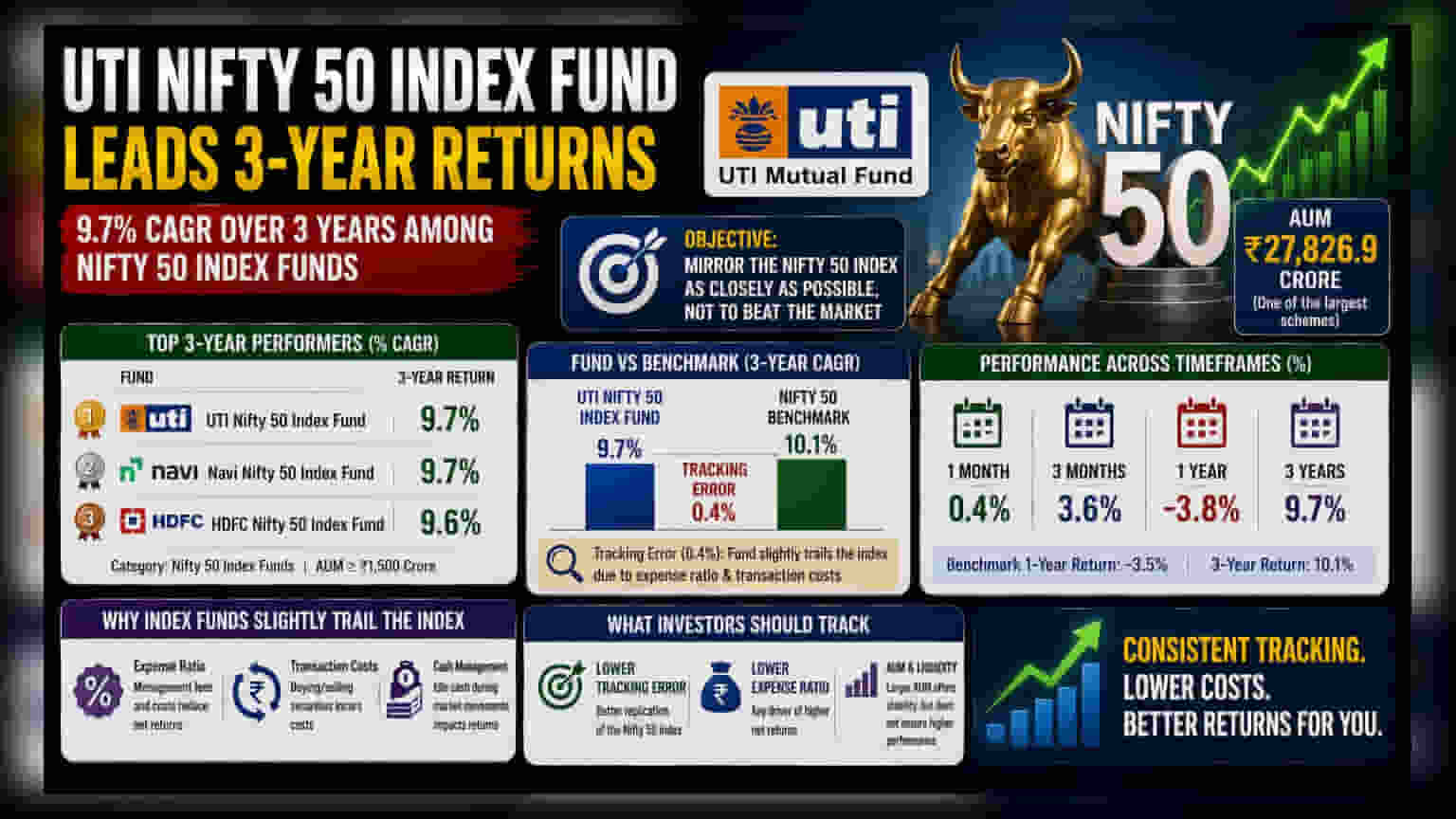 UTI Nifty 50 Index Fund: 3 ஆண்டுகளில் நம்பர் 1! ஆனால் முதலீட்டாளர்கள் கவனிக்க வேண்டியவை என்ன?