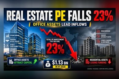 India Real Estate PE Inflows Fall 23% in H1 2026; Office Assets Lead