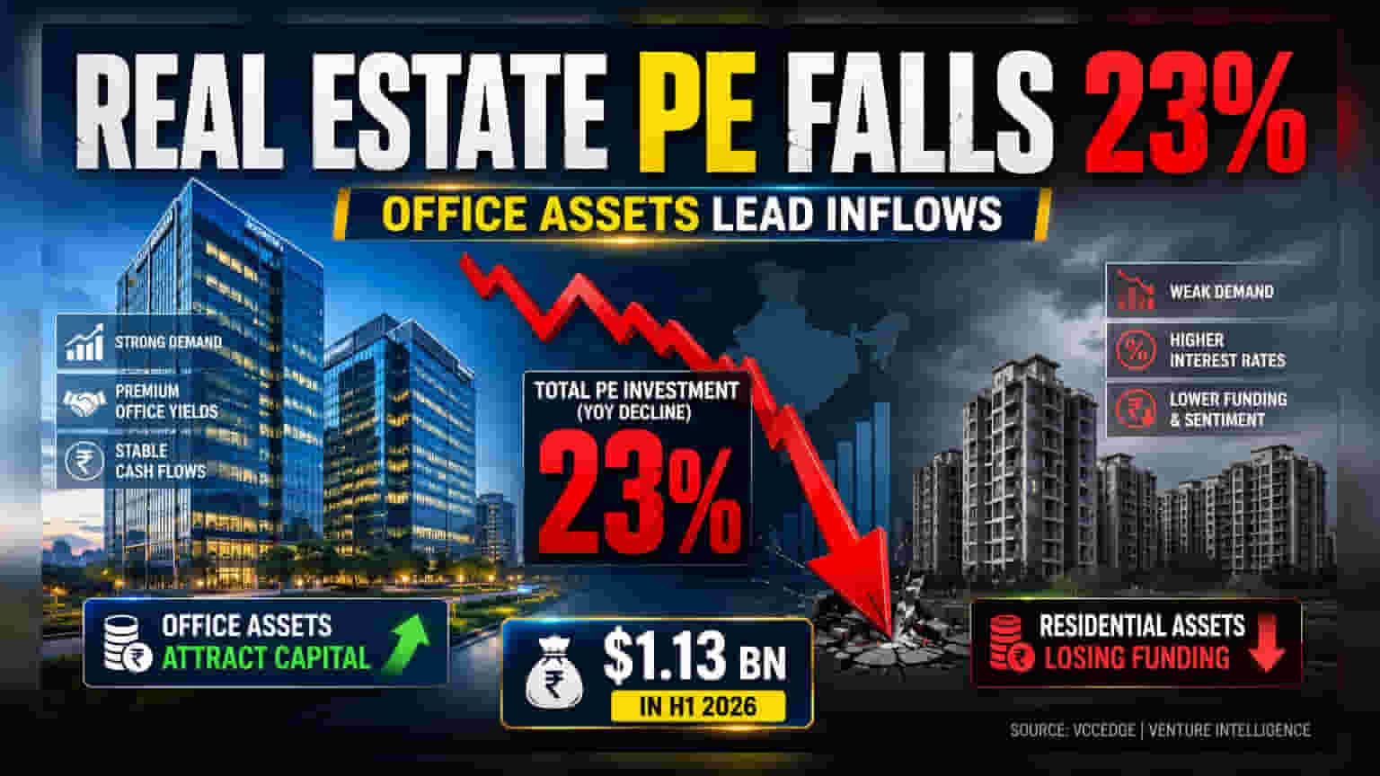 India Real Estate: 2026 की पहली छमाही में PE निवेश 23% गिरा, ऑफिस एसेट्स की हुई चांदी