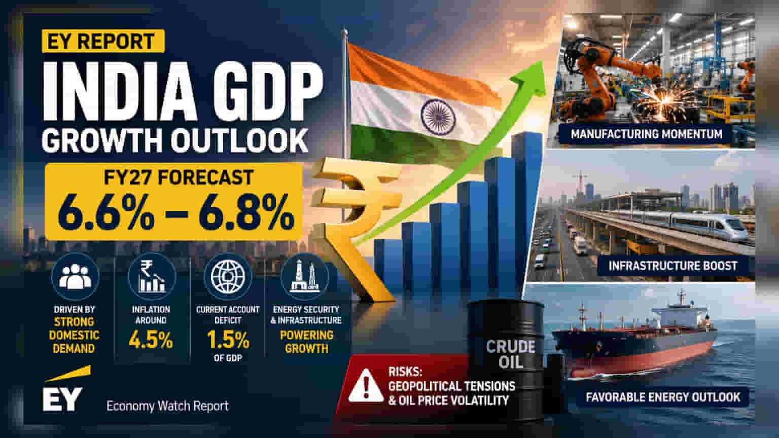 EY का अनुमान: FY27 में भारत की GDP ग्रोथ 6.6-6.8% रहने की उम्मीद