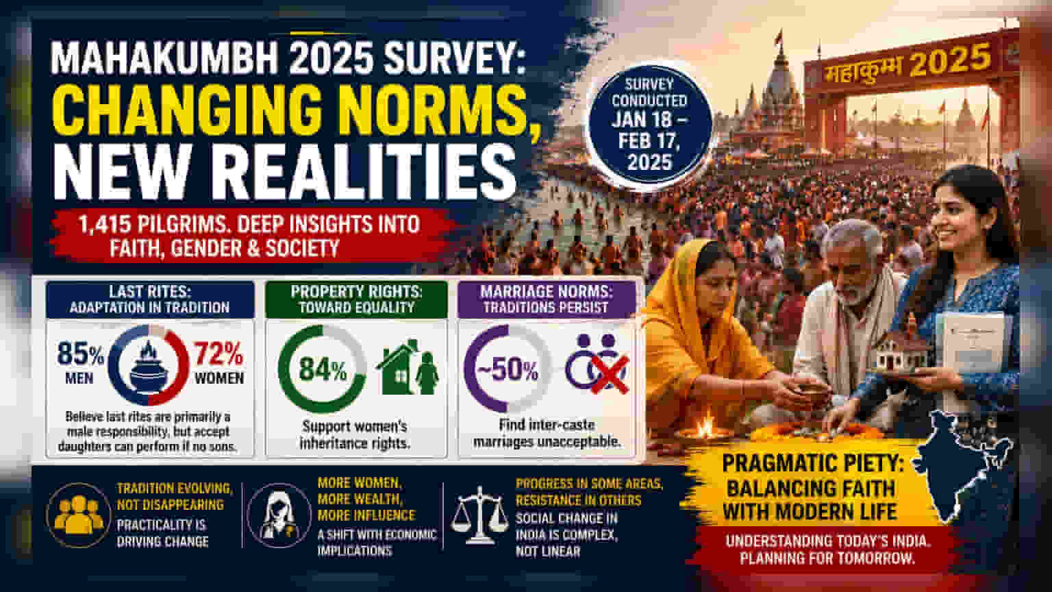 महाकुंभ 2025 सर्वे: बदलती सामाजिक सोच, महिलाओं के संपत्ति अधिकारों को मिला ज़ोरदार समर्थन