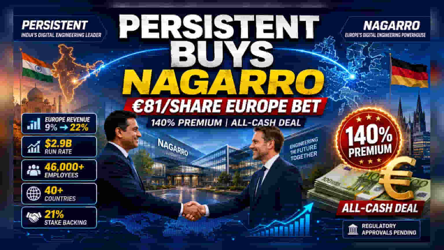 Persistent Systems का Nagarro SE पर डोरा! ₹81 प्रति शेयर पर होगी डील, यूरोप में बढ़ेगी कंपनी की धाक