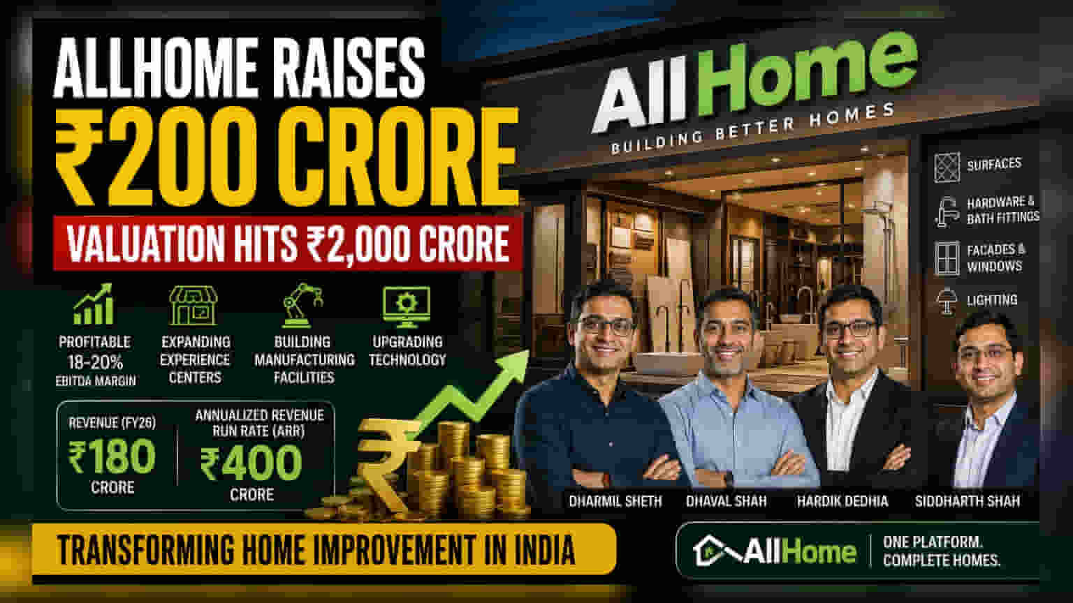 AllHome Raises ₹200 Cr At ₹2,000 Cr Valuation Led By Bessemer