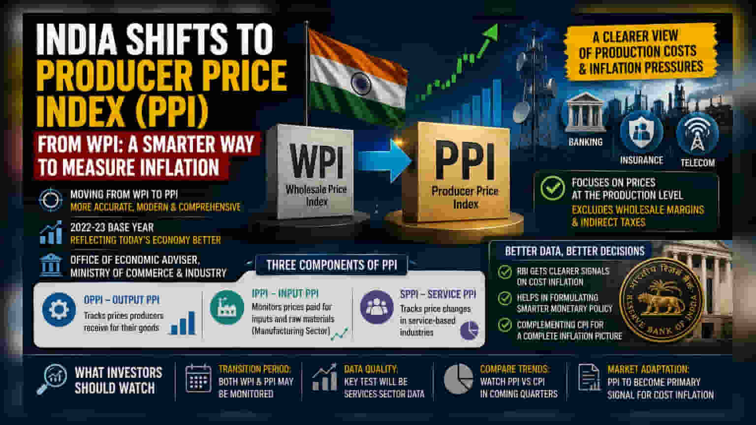 India Shifts to Producer Price Index (PPI) for Inflation Tracking
