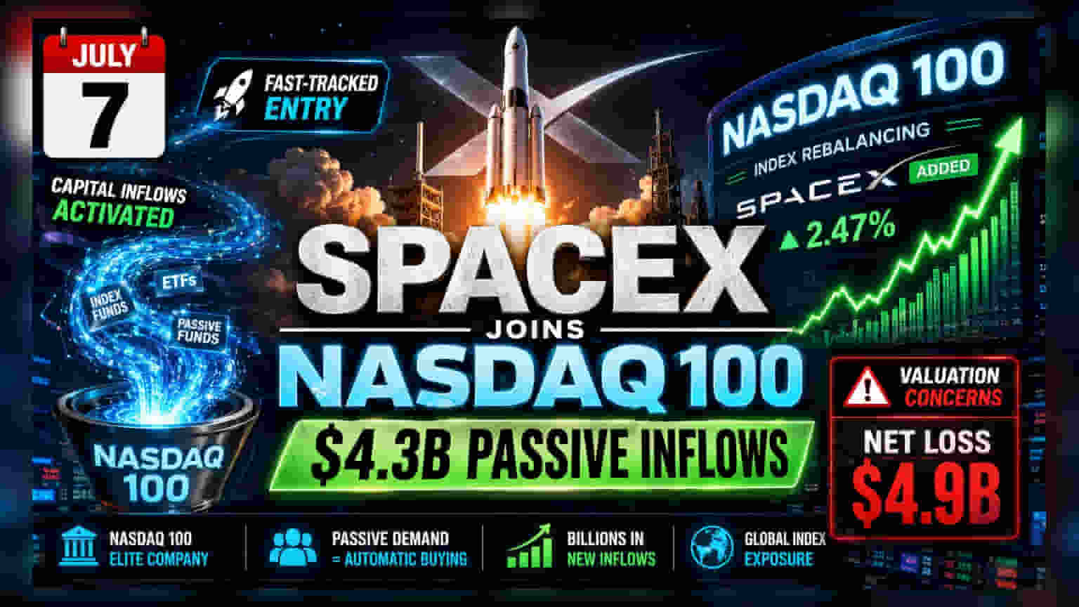 SpaceX Nasdaq 100-ல் இணைகிறது: ₹36,000 கோடி முதலீடு திரளும் என எதிர்பார்ப்பு!