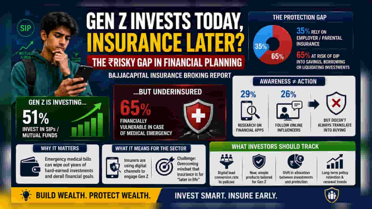 Gen Z Prioritizes SIPs Over Health Insurance, Says Report