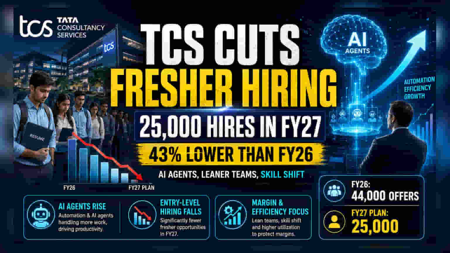 TCS 'ਚ ਘਟੀ Freshers ਦੀ ਭਰਤੀ: AI ਕਾਰਨ IT ਨੌਕਰੀਆਂ ਦਾ ਬਦਲਿਆ ਮਾਡਲ