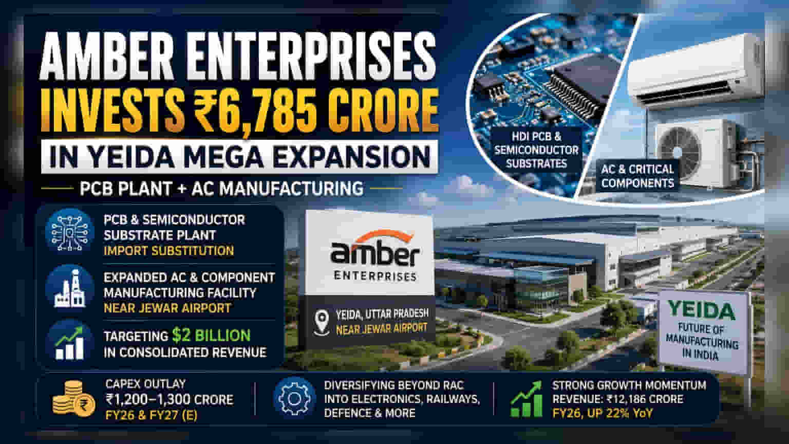 Amber Enterprises to Invest Rs 6,785 Cr in UP for Electronics Push