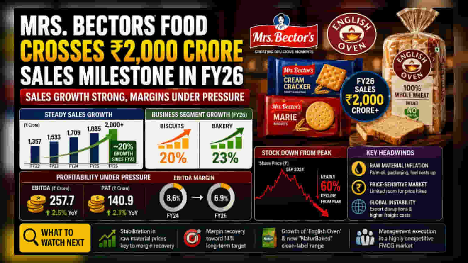 Mrs. Bectors Food: ₹2,000 करोड़ रेवेन्यू पार, पर मुनाफे पर लागत का भारी बोझ