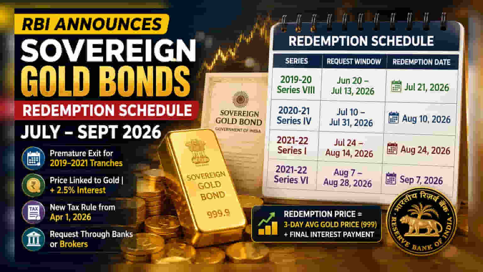RBI Opens SGB Redemption Window for July-September 2026