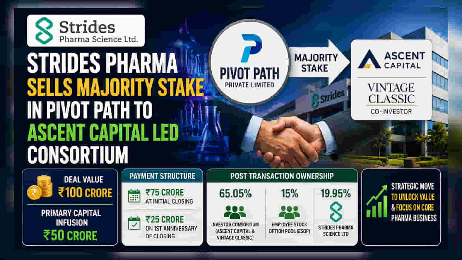 Strides Pharma Sells Majority Stake in Subsidiary Pivot Path for ₹100 Crore