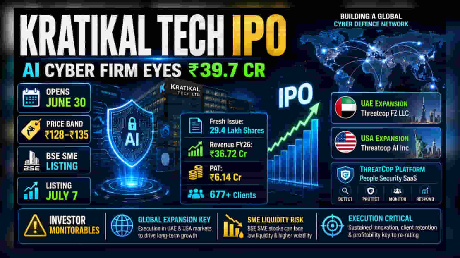 Kratikal Tech IPO Opens June 30 at Rs 135 Per Share