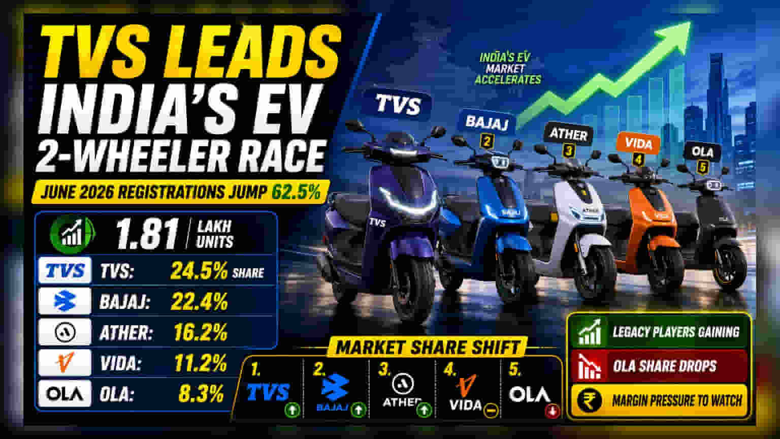 TVS Motor EV ਸੈਕਟਰ 'ਚ ਅੱਗੇ, ਬਾਕੀ ਕੰਪਨੀਆਂ ਵੀ ਮਾਰ ਰਹੀਆਂ ਨੇ ਦੌੜ