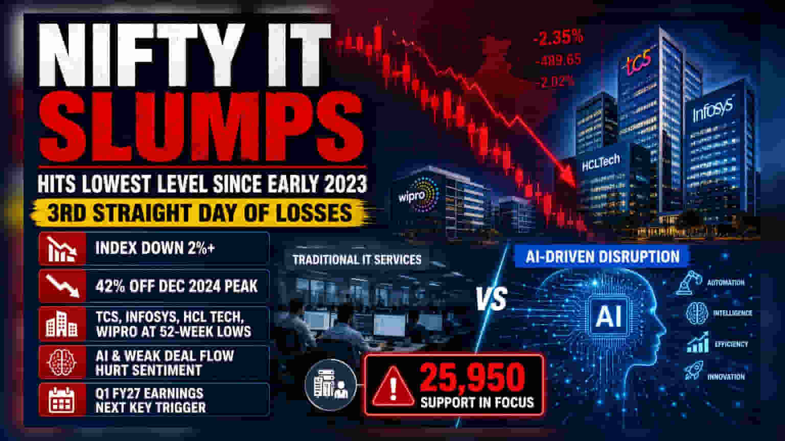 Nifty IT Slumps To 3-Year Low; TCS, Infosys, HCL Tech Hit 52-Week Lows