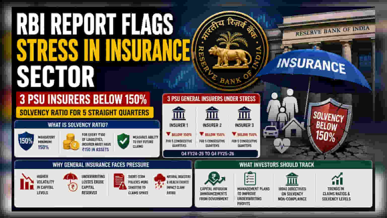 RBI ની ચેતવણી: 3 સરકારી જનરલ ઇન્સ્યોરન્સ કંપનીઓની સોલ્વન્સી પર જોખમ