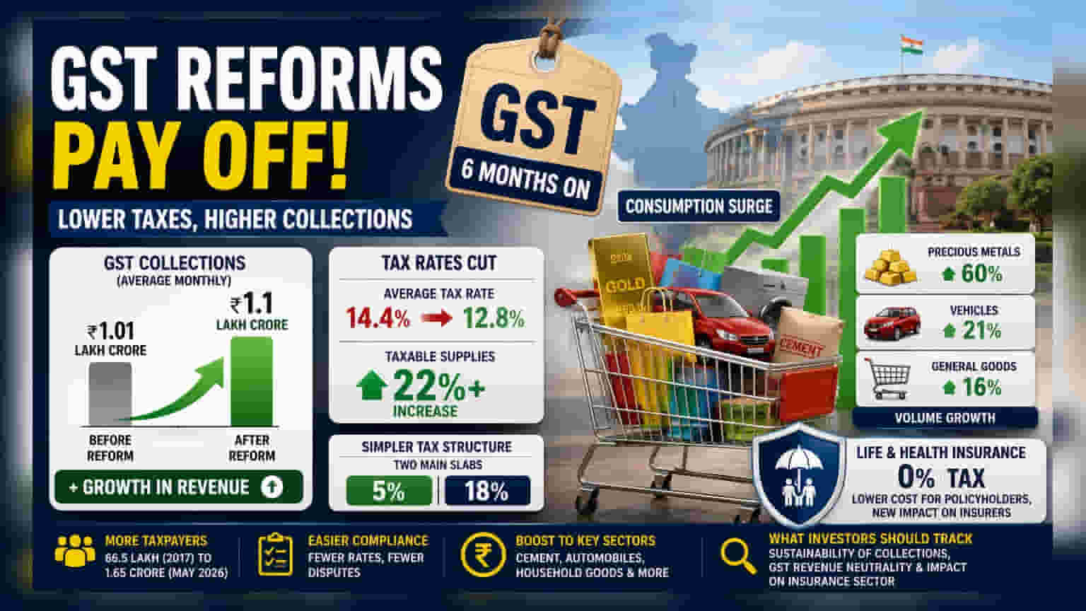 GST வரி குறைப்பு: மாதாந்திர வருவாய் ₹1.1 லட்சம் கோடியாக உயர்வு!