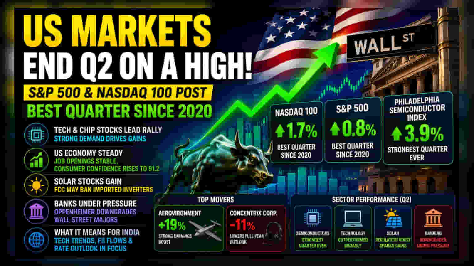 US Stocks Market: 2020 પછીનો શ્રેષ્ઠ ક્વાર્ટર, ચિપ શેરોમાં તેજી
