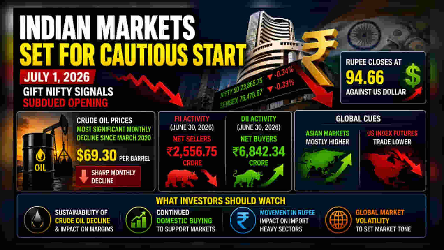 Indian Markets Set For Cautious Start As Crude Oil Prices Drop