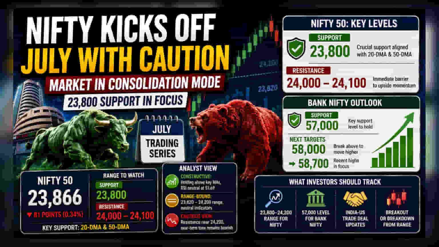 Nifty, Bank Nifty Start July Series In Range-Bound Zone