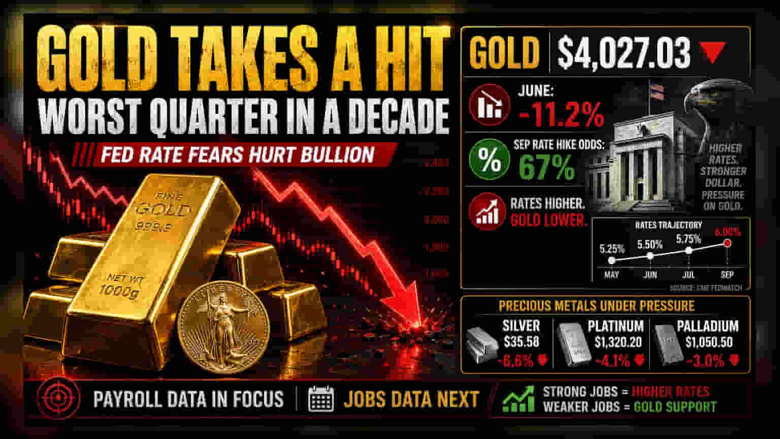 Gold Price: सोने में दशक की सबसे बड़ी तिमाही गिरावट! Fed के ब्याज़ दरों से निवेशक परेशान