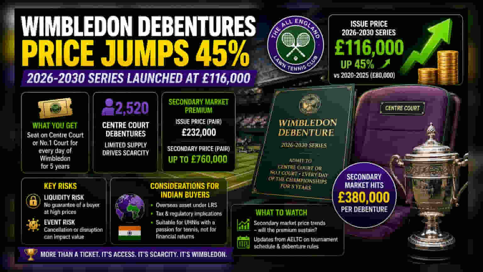 Wimbledon Debentures 2026-2030 Surge to £116,000