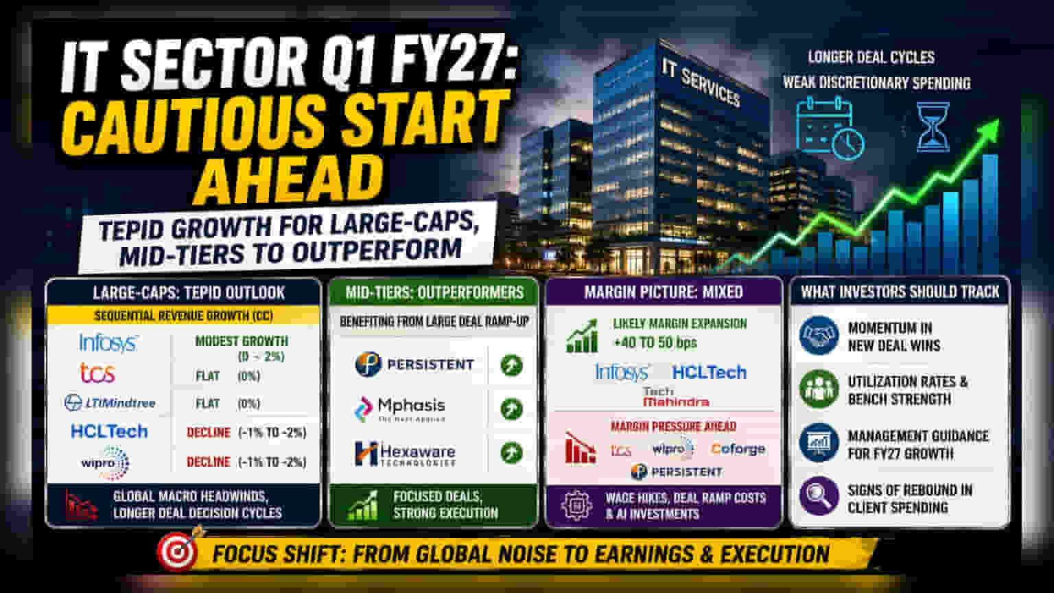 Indian IT Q1 FY27 Preview: Large Caps Face Growth Hurdles