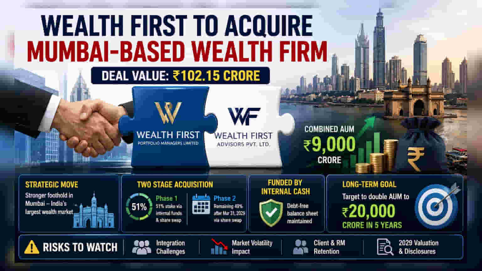 Wealth First Portfolio Managers ₹102 કરોડમાં Wealth First Advisors ને હસ્તગત કરશે